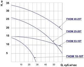 Дренажный насос 2ГНОМ 10-10Т с р/о